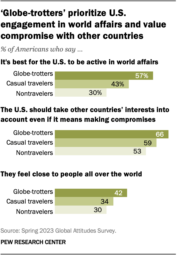 A bar chart showing that ‘globe-trotters’ prioritize U.S. engagement in world affairs and value compromise with other countries.