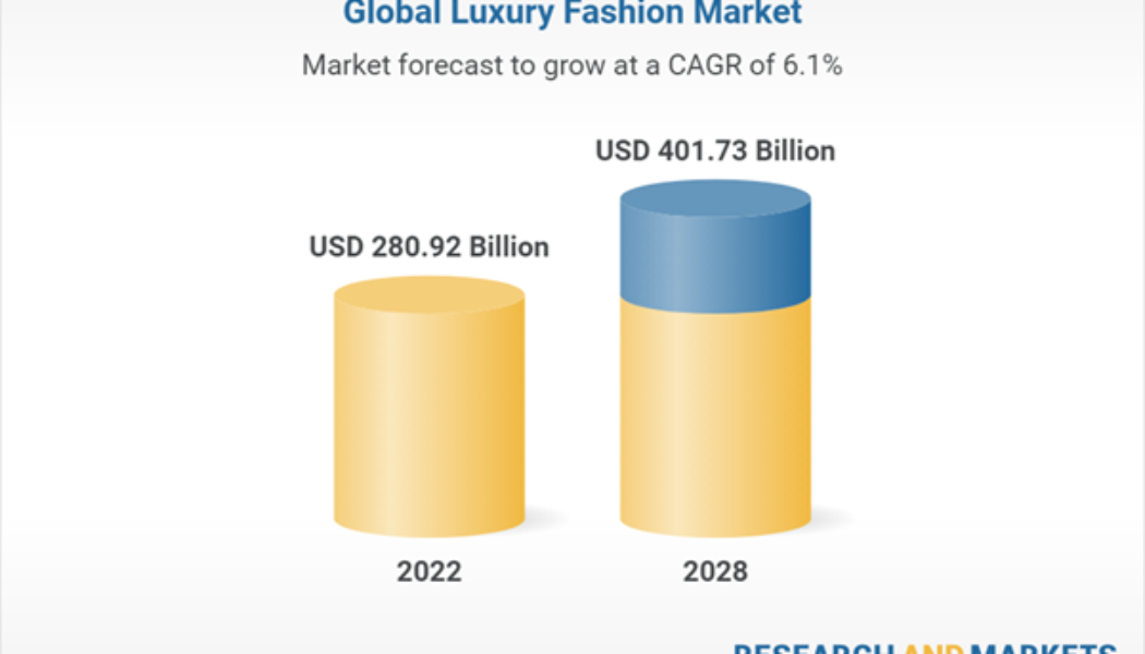 Global Luxury Fashion Market Outlook Report 2023: Market to Surpass $400 Billion by 2028 with Asia-Pacific Accounting for 31% Revenue in 2022