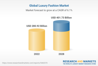 Global Luxury Fashion Market Outlook Report 2023: Market to Surpass $400 Billion by 2028 with Asia-Pacific Accounting for 31% Revenue in 2022