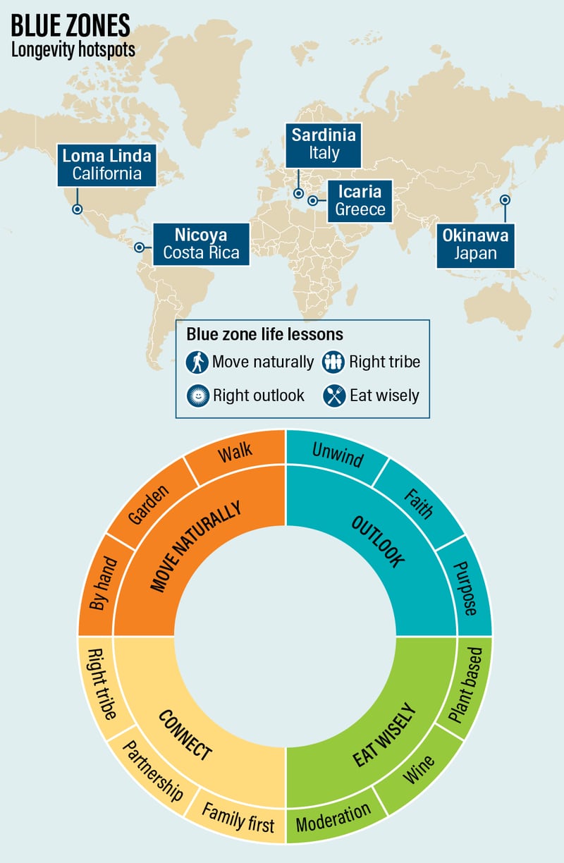 Blue Zones span cultures and continents, but all share some key health and climate-friendly characteristics.