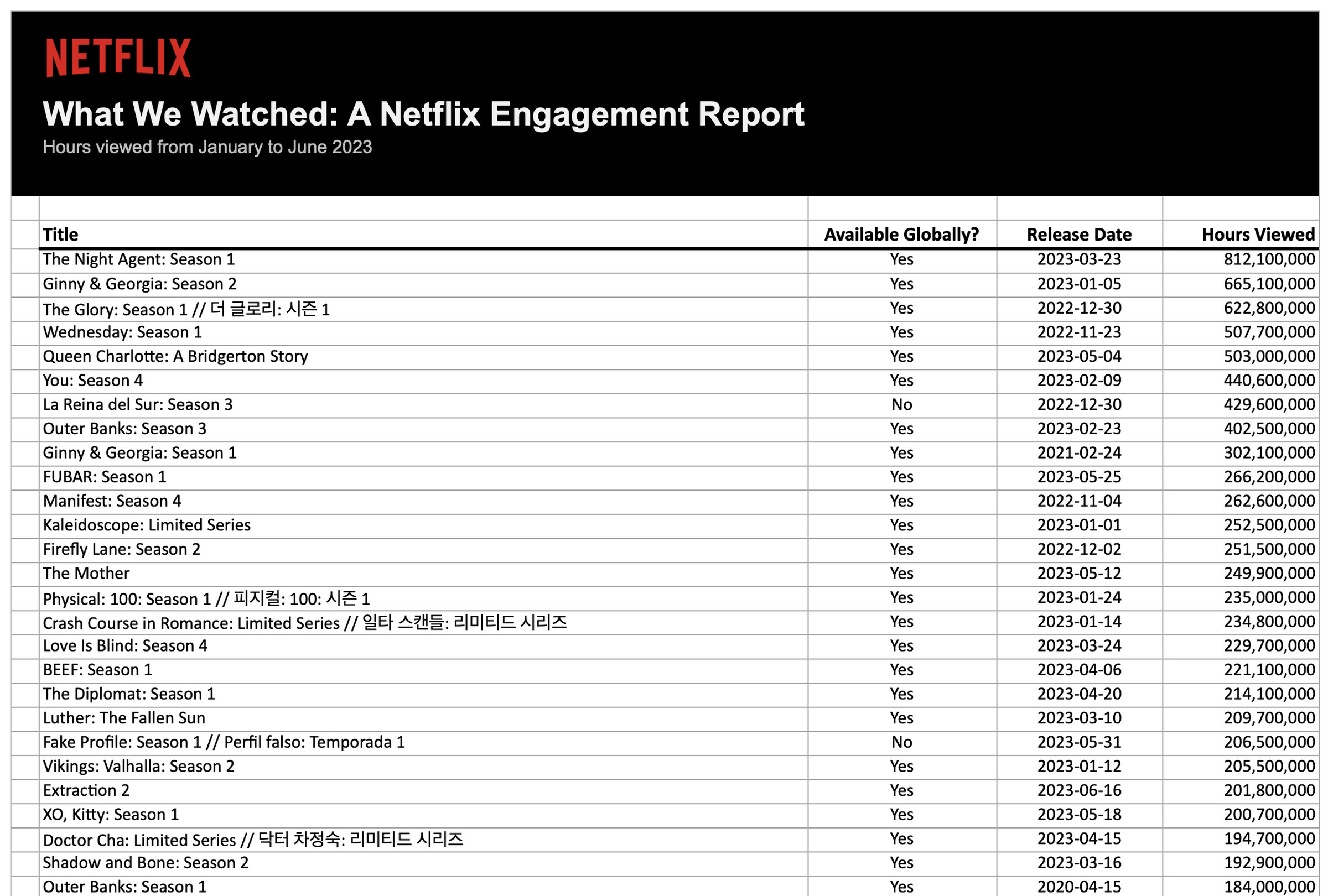 A screenshot of Netflix’s “What We Watched” report from January to June 2023.