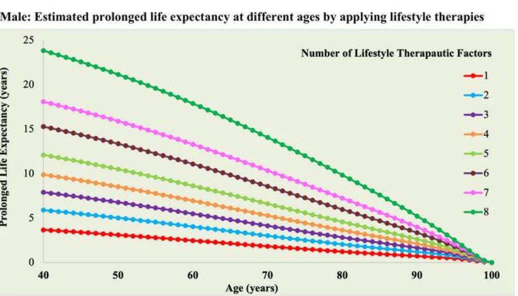 These eight habits could lengthen your life by decades - American Society for Nutrition