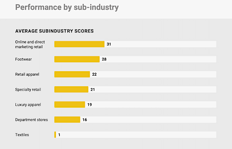 Out of every sector studied, luxury was in the bottom of the group as far as performance goes. Image credit: BHRRC