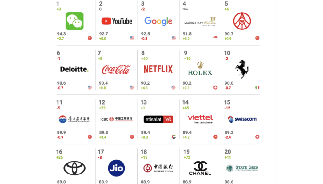 Luxury, Sustainability, AI Among Key Points in Brand Value Ranking