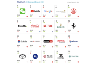 Luxury, Sustainability, AI Among Key Points in Brand Value Ranking