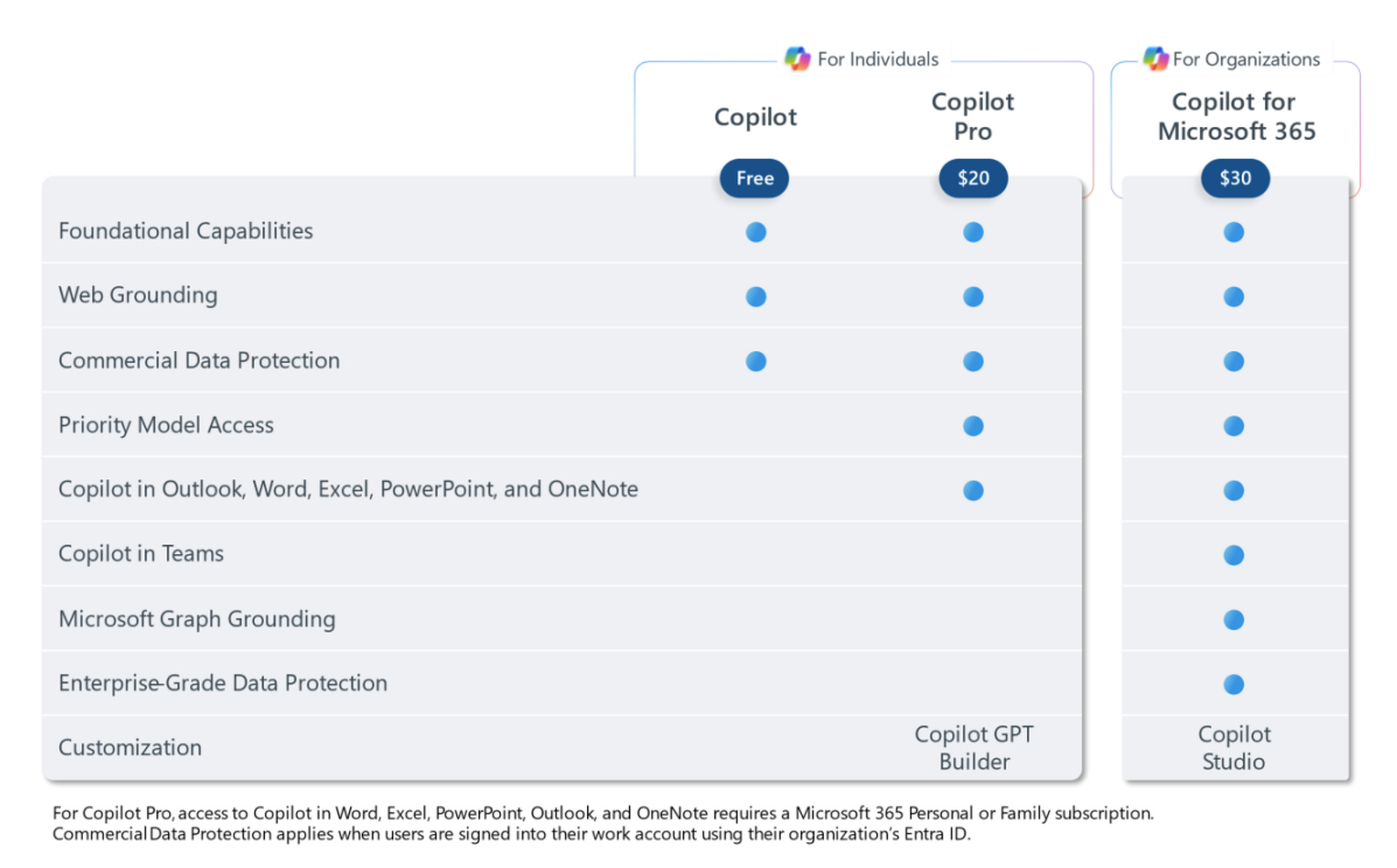 The different Copilot offerings from Microsoft.