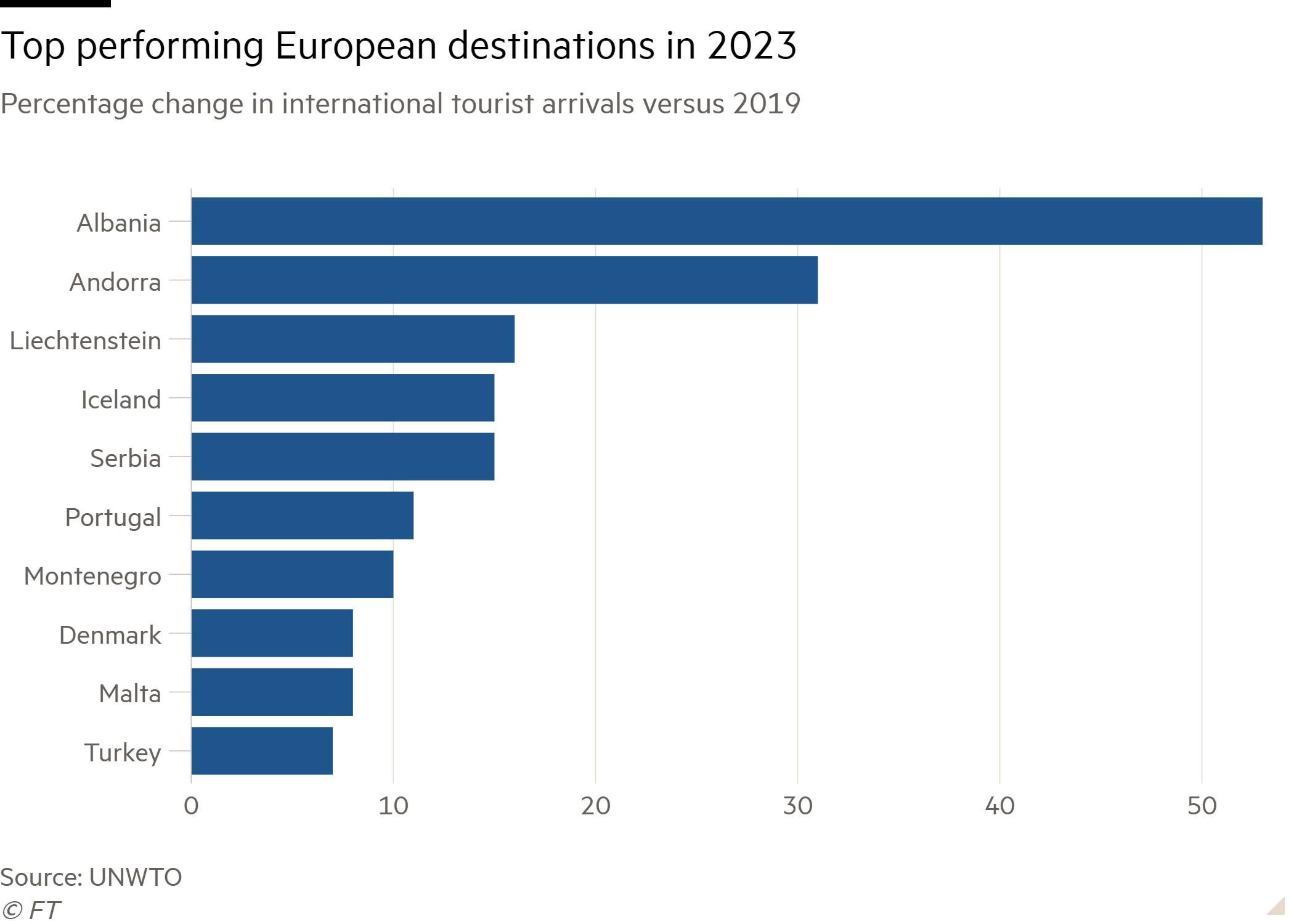 Bar chart of Percentage change in international tourist arrivals versus 2019 showing Top performing European destinations in 2023