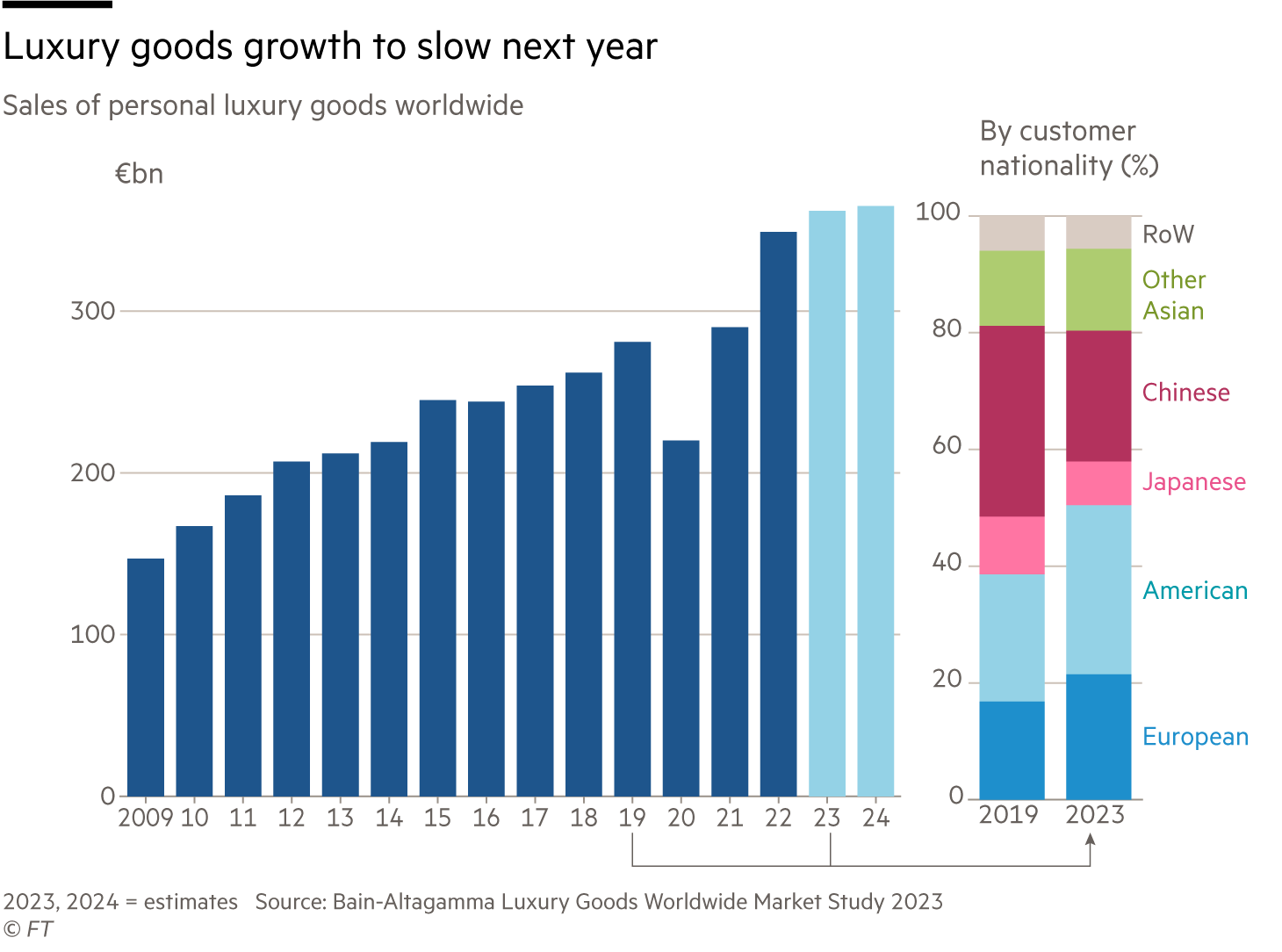 A chart of sales of luxury goods since 2009 which shows luxury gods growth is set to slow next year