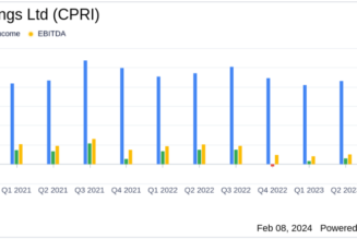 Capri Holdings Ltd (CPRI) Reports Decline in Q3 Fiscal 2024 Revenue Amid Luxury Market Challenges