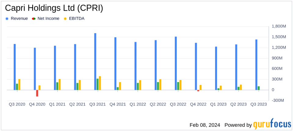 Capri Holdings Ltd (CPRI) Reports Decline in Q3 Fiscal 2024 Revenue Amid Luxury Market Challenges