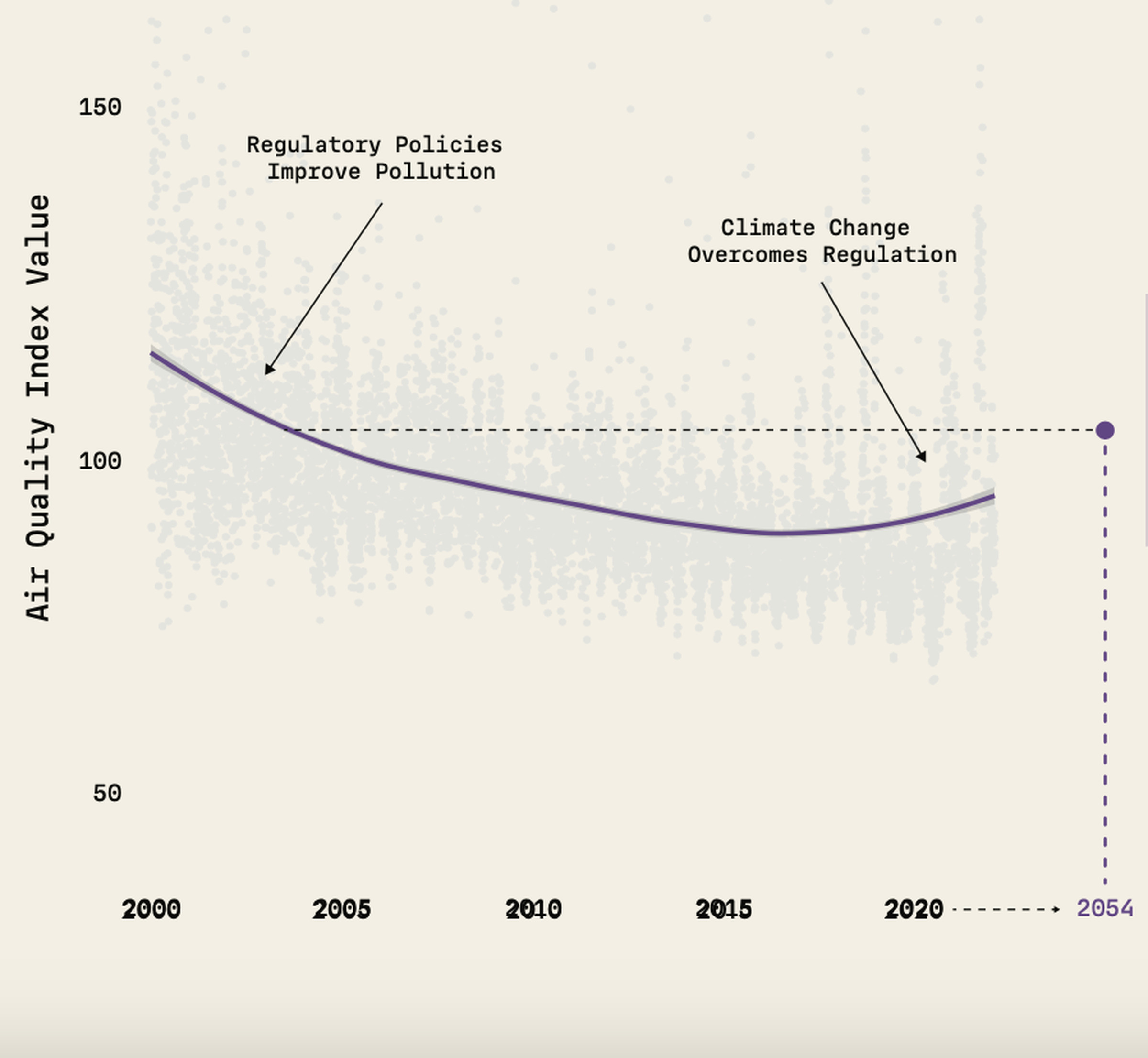 A graph shows the air quality index value in the US between 2000 and now. A line shows how air pollution fell in the 2000s with regulatory policies that improve pollution. In the mid-2010s, the line starts to climb back upward as “climate change overcomes regulation.”