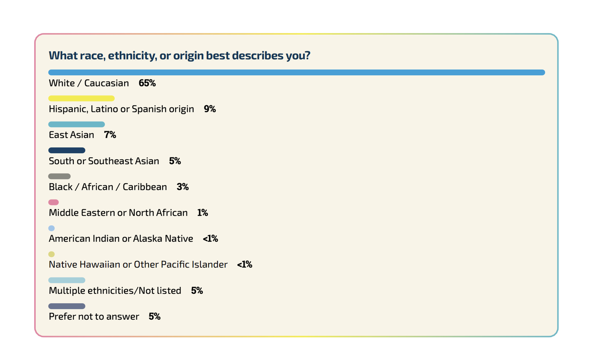 Table from GDC’s 2024 State of the Industry Survey featuring a breakdown of the 3,000 respondents by race and ethnicity. 