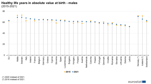 a candlestick chart showing the Healthy life years in absolute value at birth for males in 2015 and 2021 in the EU, EU Member States and some EFTA countries.