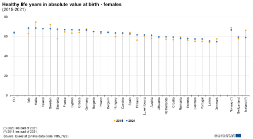 a candlestick chart showing the Healthy life years in absolute value at birth for females in 2015 and 2021 in the EU, EU Member States and some EFTA countries.