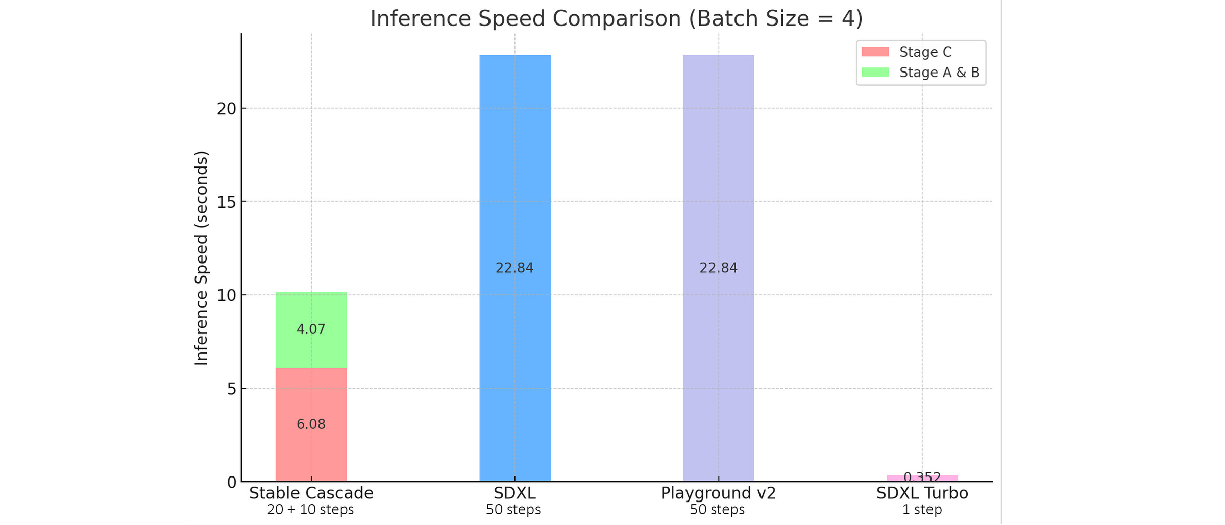 Graphs of inference times for Stable Cascade