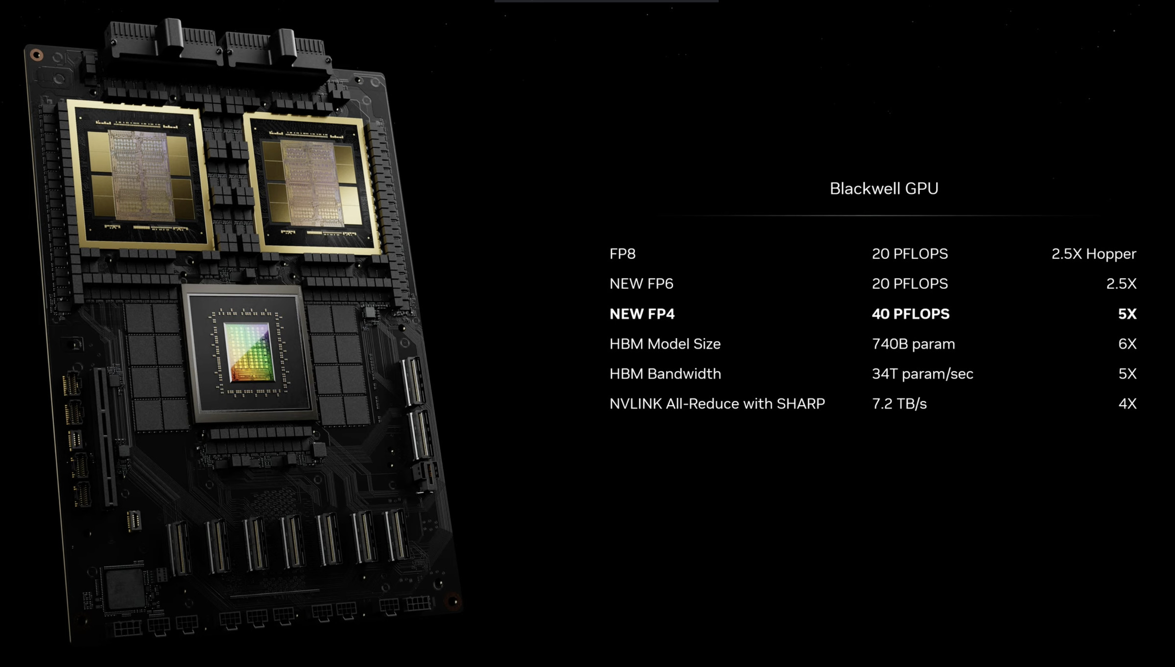 Nvidia says it’s adding both FP4 and FP6 with Blackwell.