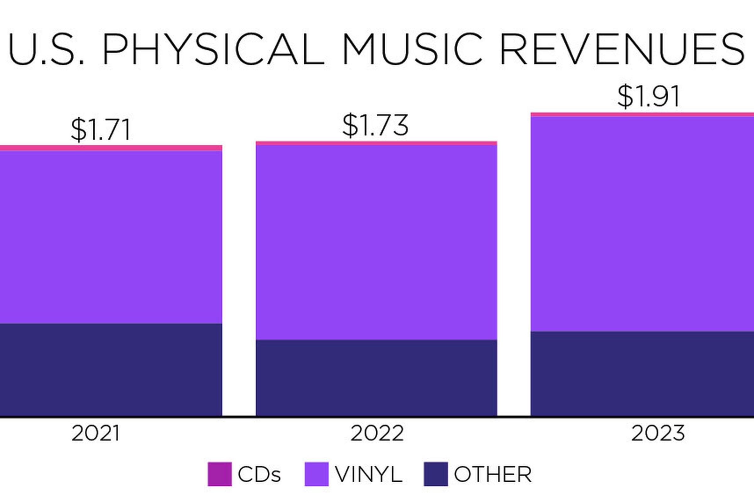 A three-year bar chart showing Vinyl topping physical media growth.