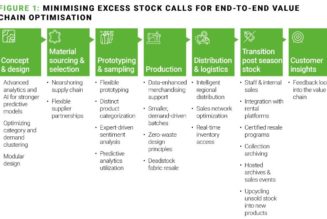 Luxury Fashion's Inventory Balance: Threading A High-cost Needle To Balance Brand Value And Waste - Consumer Law - United States