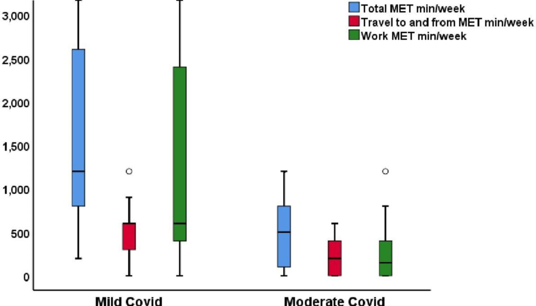 Beneficial role of healthy eating Index-2015 score & physical activity on COVID-19 outcomes - BMC Nutrition