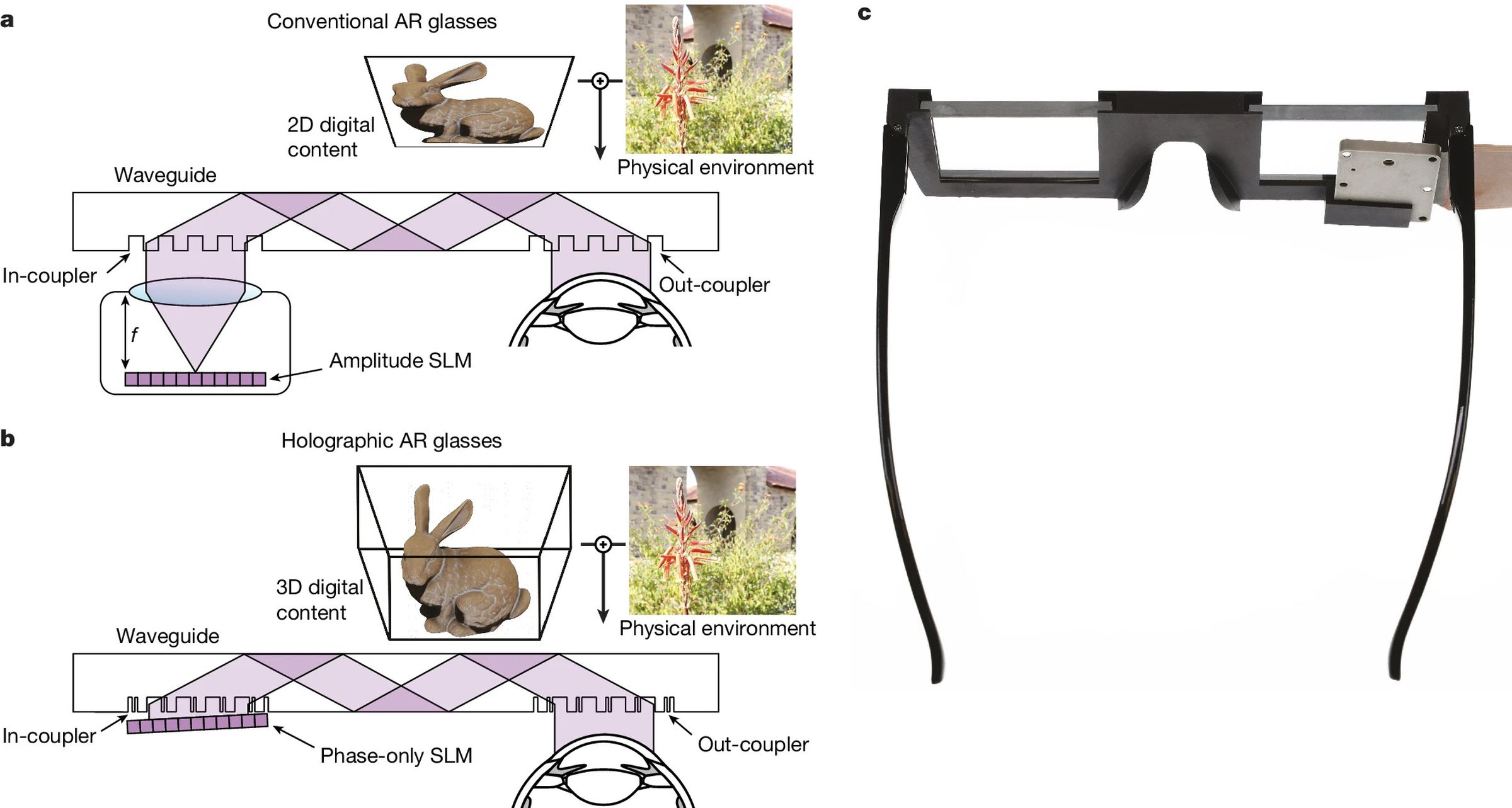 A comparison of the optics between existing AR glasses (a) and the prototype one (b) with the 3D-printed prototype (c).