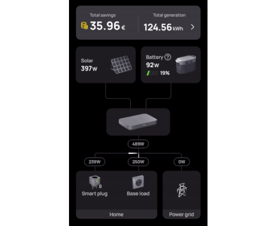 Turning on the home theater projector increases demand beyond what the solar panels can provide, so the PowerStream taps into the battery to make up the balance.