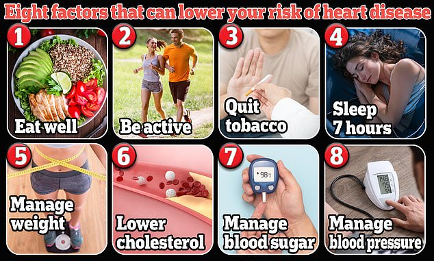 These are the eight factors that the American Heart Association recommends you keep in check to reduce your risk of cardiovascular disease- which includes heart attack and stroke.