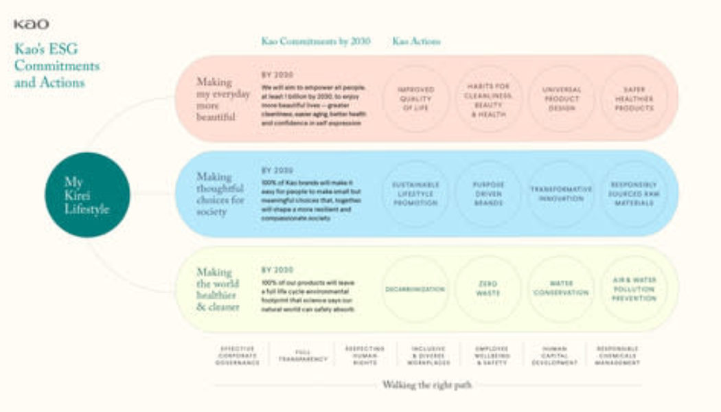 Kao veröffentlicht Fortschrittsbericht über seine ESG-Strategie – Der Kirei Lifestyle Plan