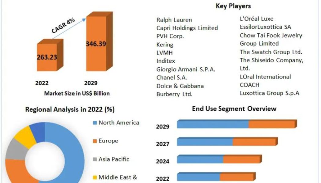 Luxury Fashion Market is expected to grow at US$ 346.39 Billion in 2029 growing at a CAGR of 4.0% through the forecast period