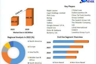 Luxury Fashion Market is expected to grow at US$ 346.39 Billion in 2029 growing at a CAGR of 4.0% through the forecast period