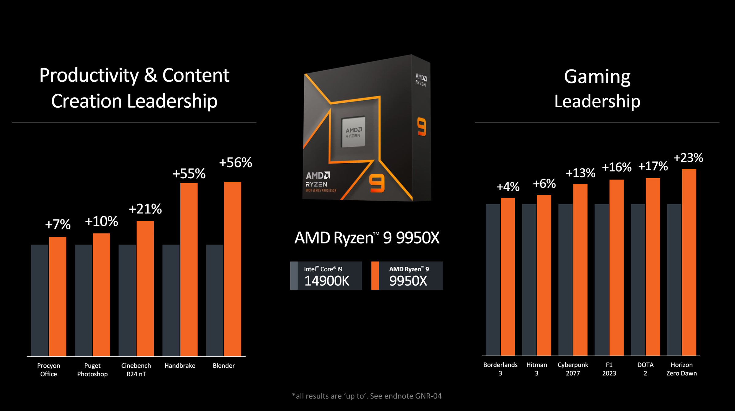 AMD’s benchmark claims against the 14900K.