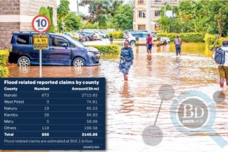 Insurance firms swamped by Sh3.1bn floods damage claims