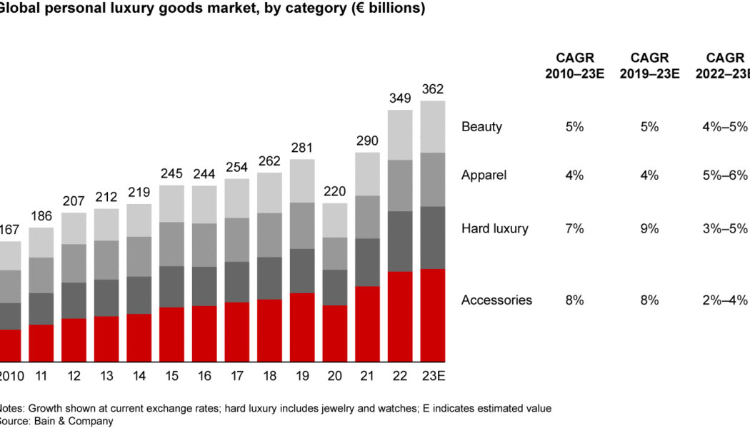 Long Live Luxury: Converge to Expand through Turbulence