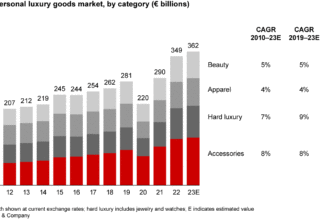 Long Live Luxury: Converge to Expand through Turbulence