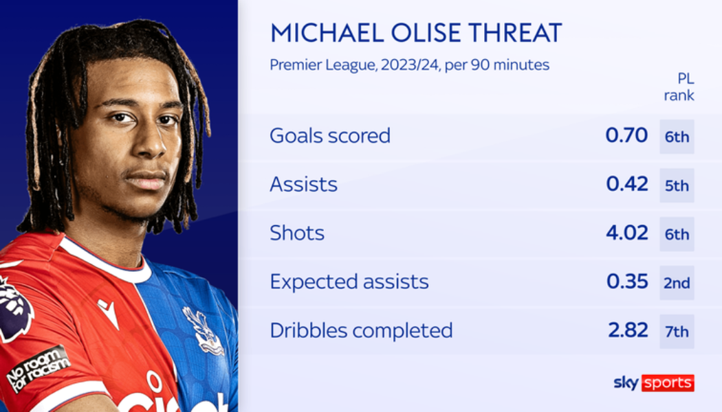 Michael Olise: Bayern Munich agree €60m (£50.7m) transfer deal to sign Crystal Palace winger