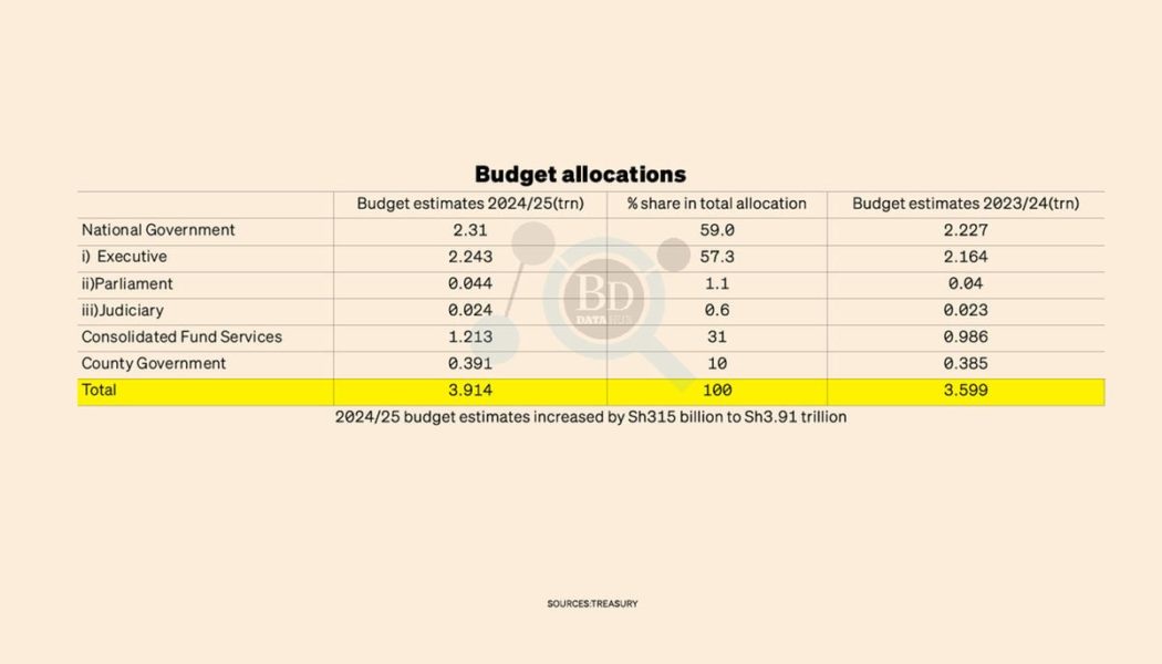 More pain ahead as President Ruto’s big tax plan takes shape