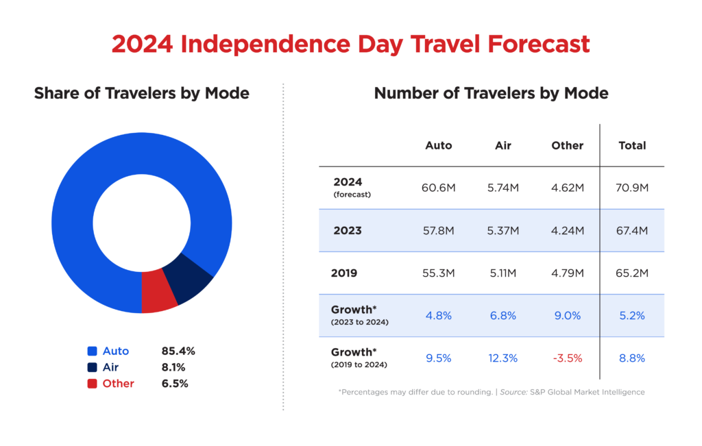 Share of Travelers by Mode pie chart and Number of Travelers by Mode table