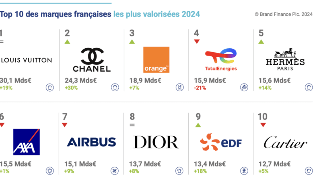 The "Strength" of French Brands is Falling, New Ranking Shows