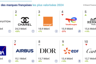 The "Strength" of French Brands is Falling, New Ranking Shows