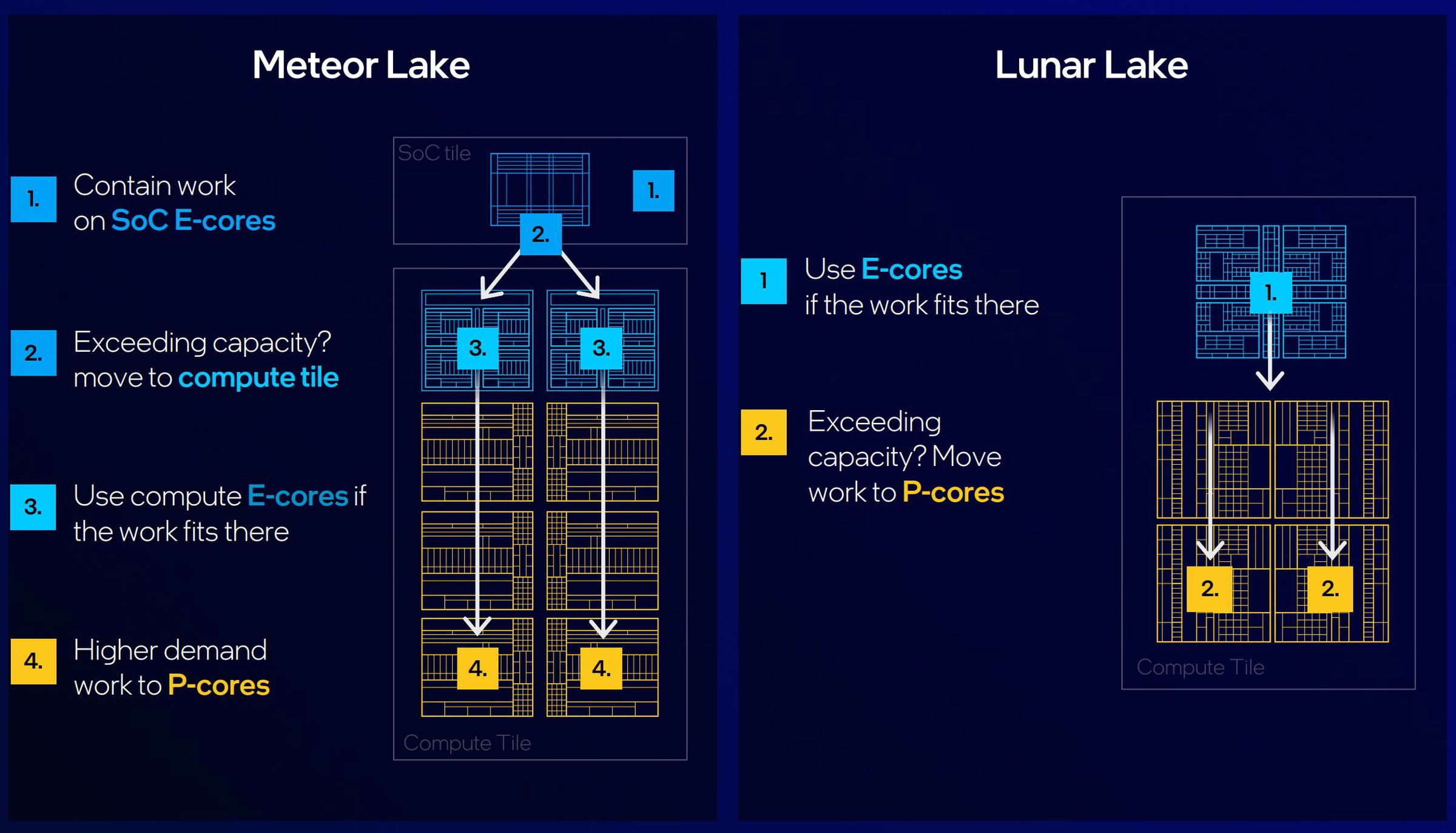 The LP-E cores “did not constrain all the workloads we had hoped or wanted the island to handle, so we were not getting the full entitlement of battery life and efficiency we had hoped for,” says Hallock. 