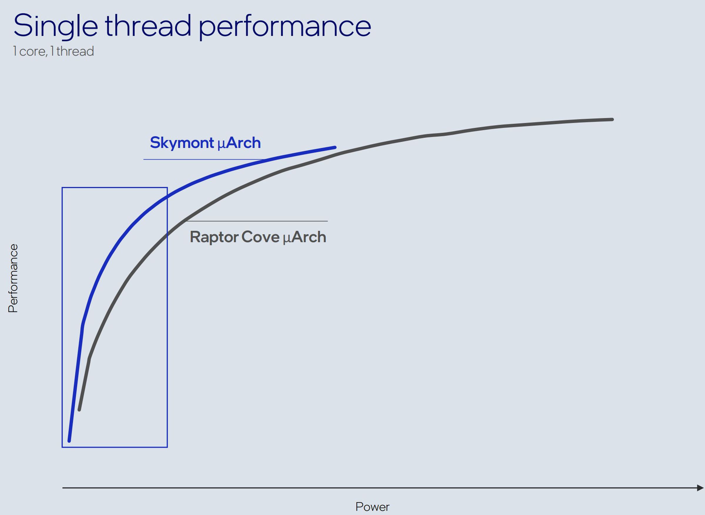 “Raptor Cove for peak performance, Skymont for more performance ISO power or ISO performance at lower power,” says Intel.