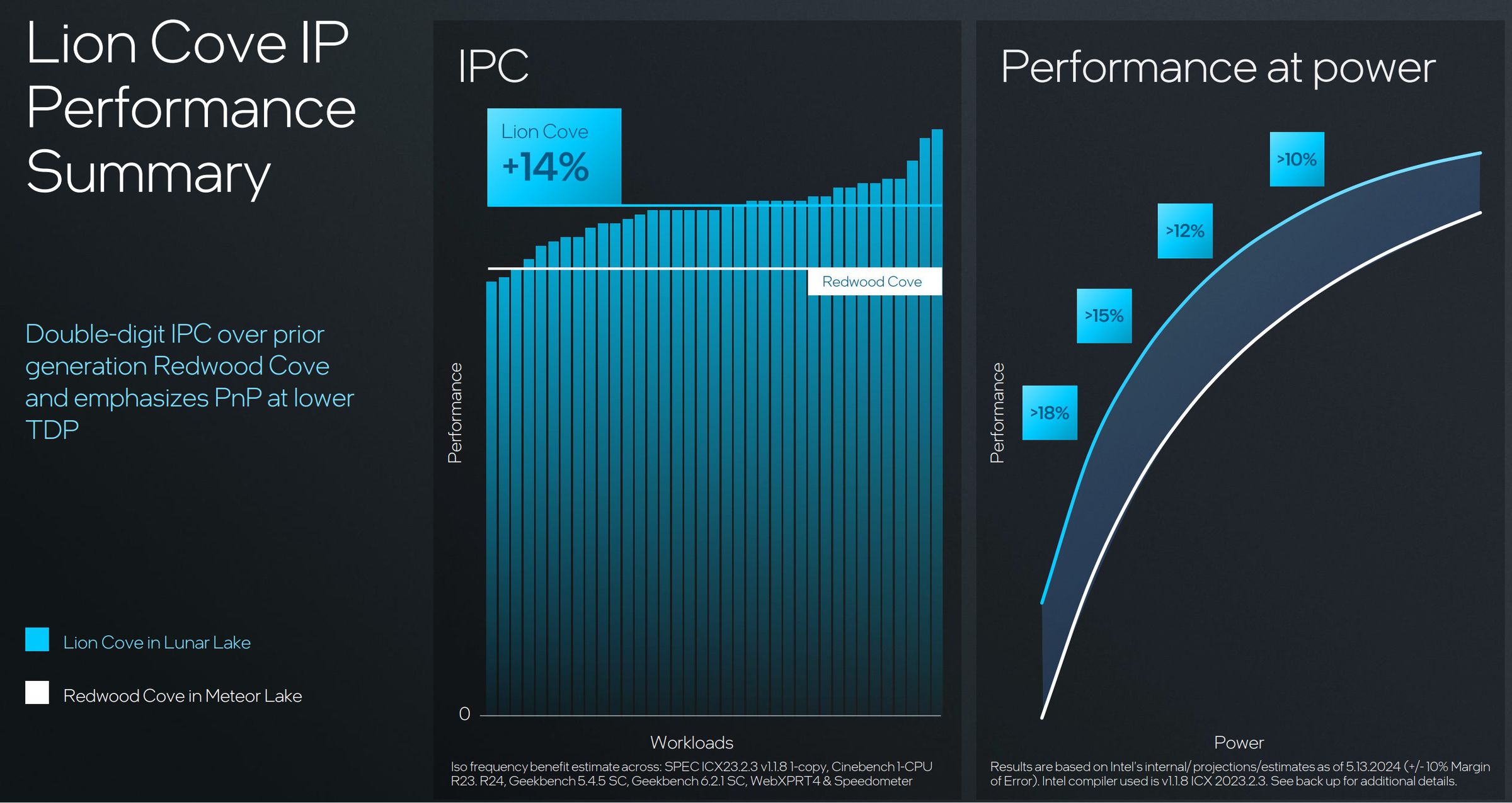 Intel’s new P-cores also have more performance at lower power.