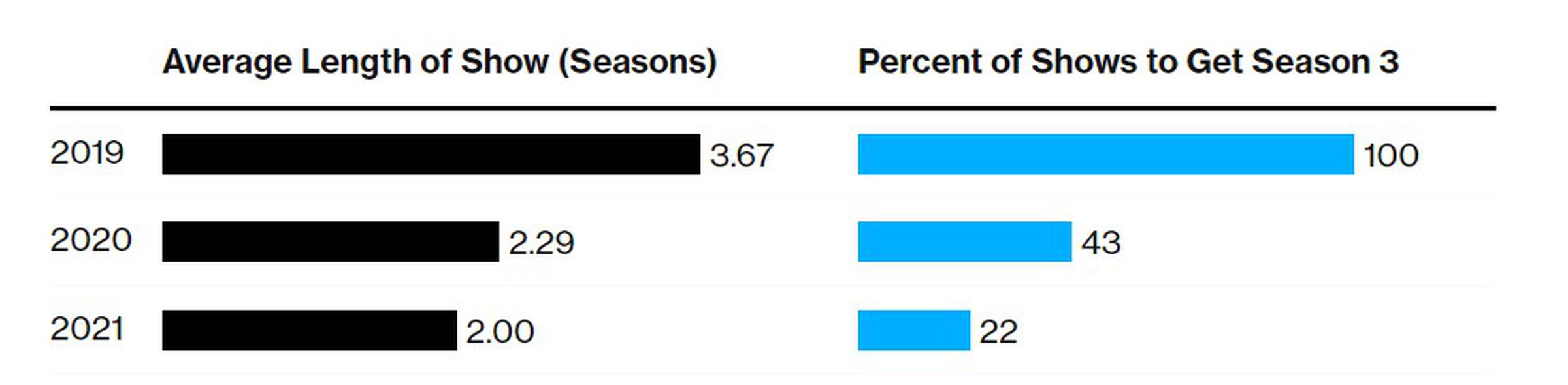 A Bloomberg graph showing the average season length of Apple TV Plus original programming.