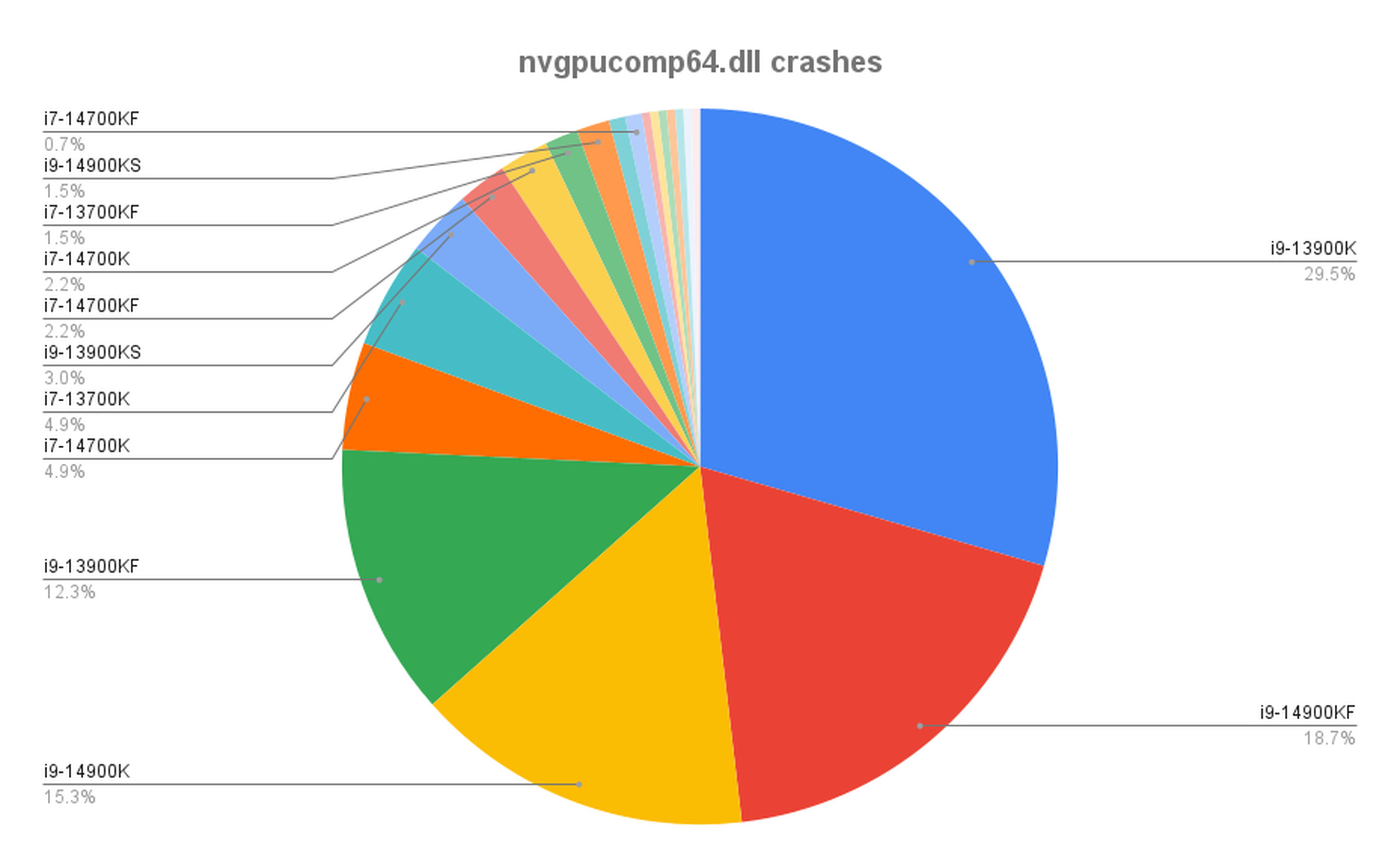 Warframe developer’s pie graph showing the overrepresentation of Intel chip crashes.