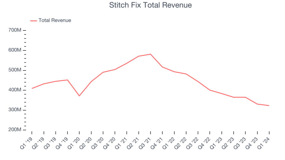 Stitch Fix Total Revenue