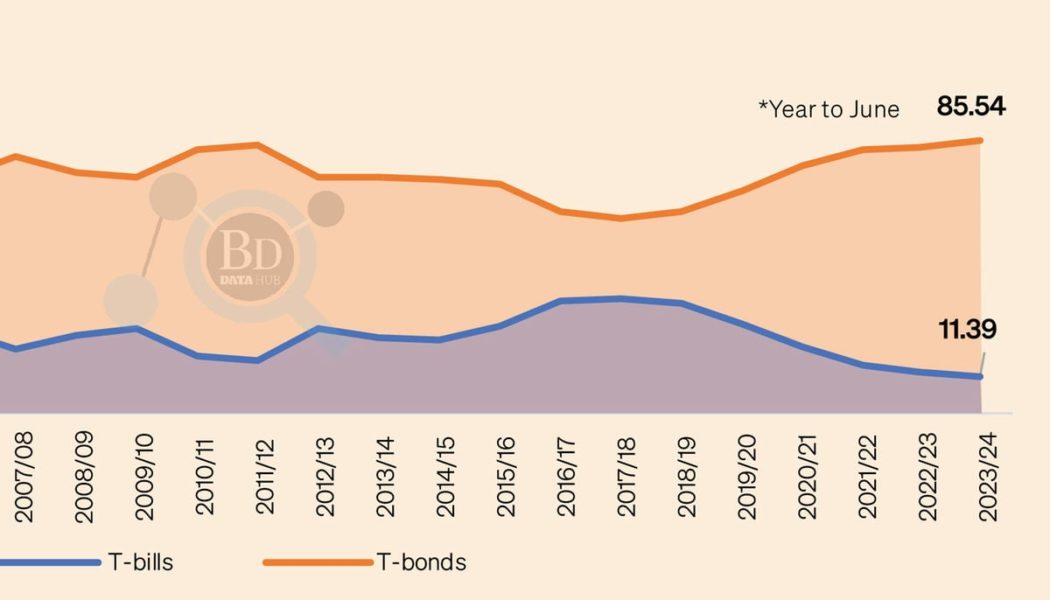 Treasury bills in domestic debt hit historic low