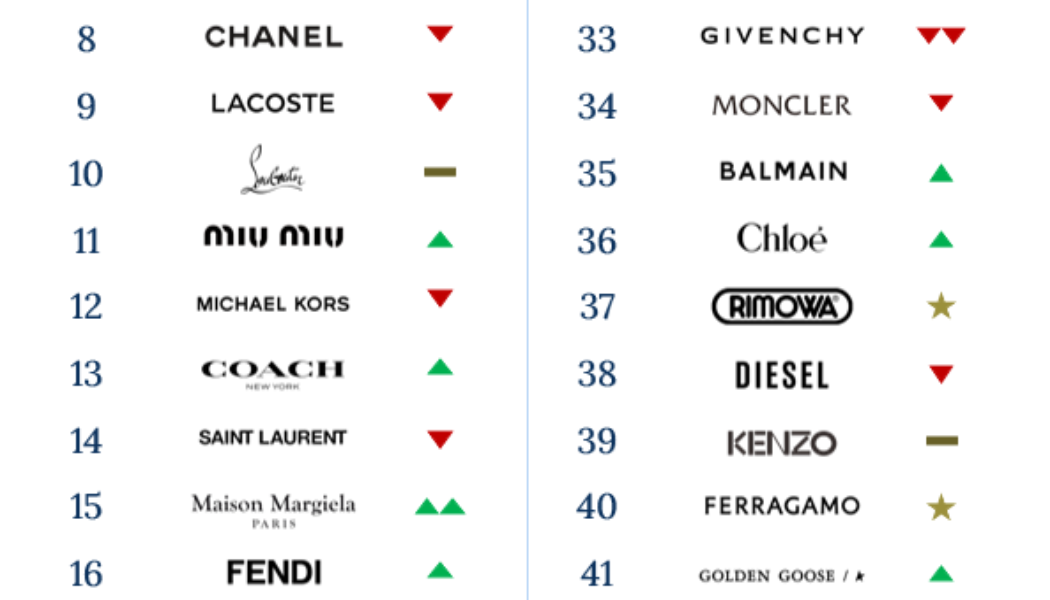 Which luxury brands won and lost on China’s socials in Q2?