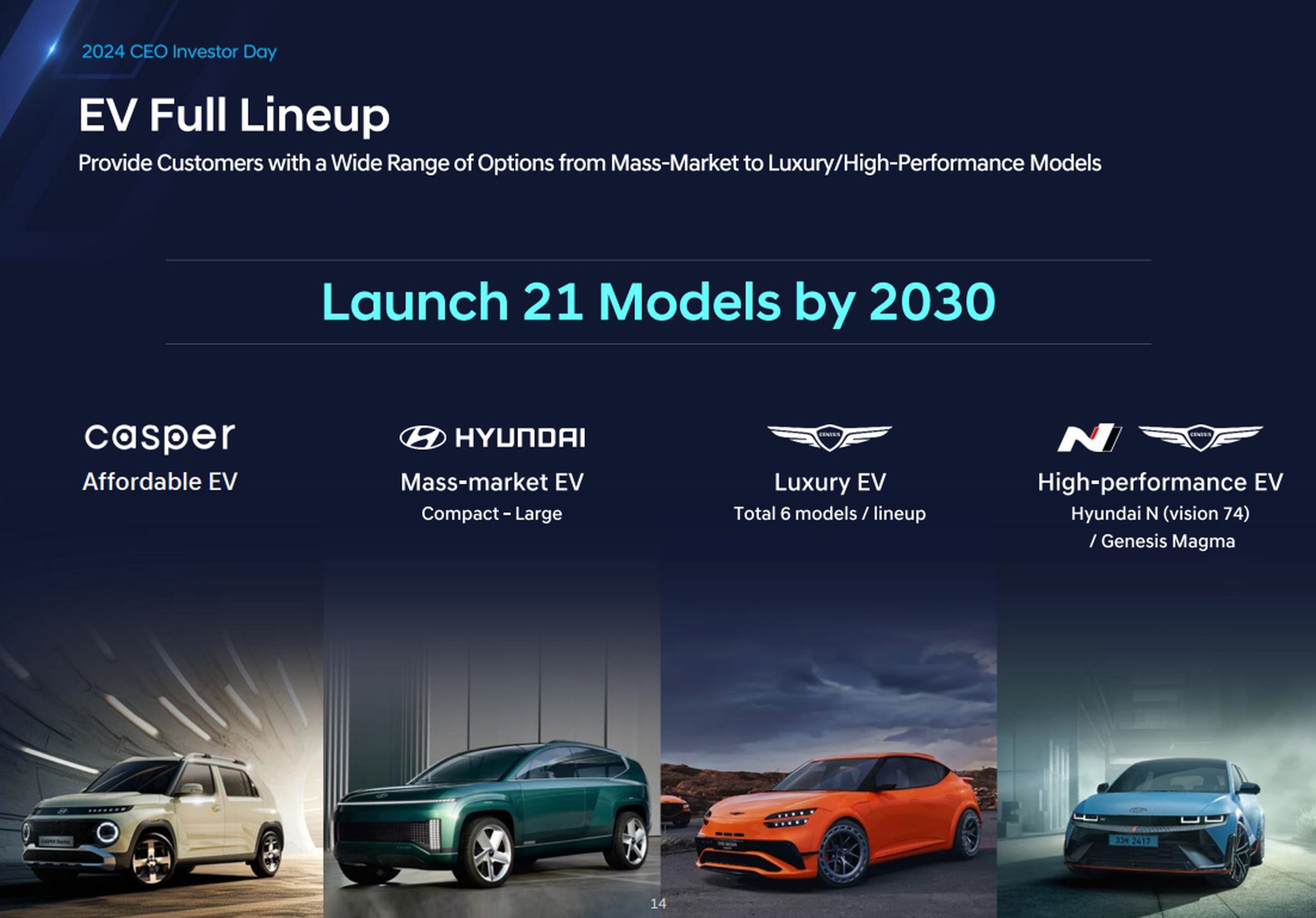 Hyundai 2024 CEO Investor Day slide showing four EVs among the 21 models it will launch by 2030.