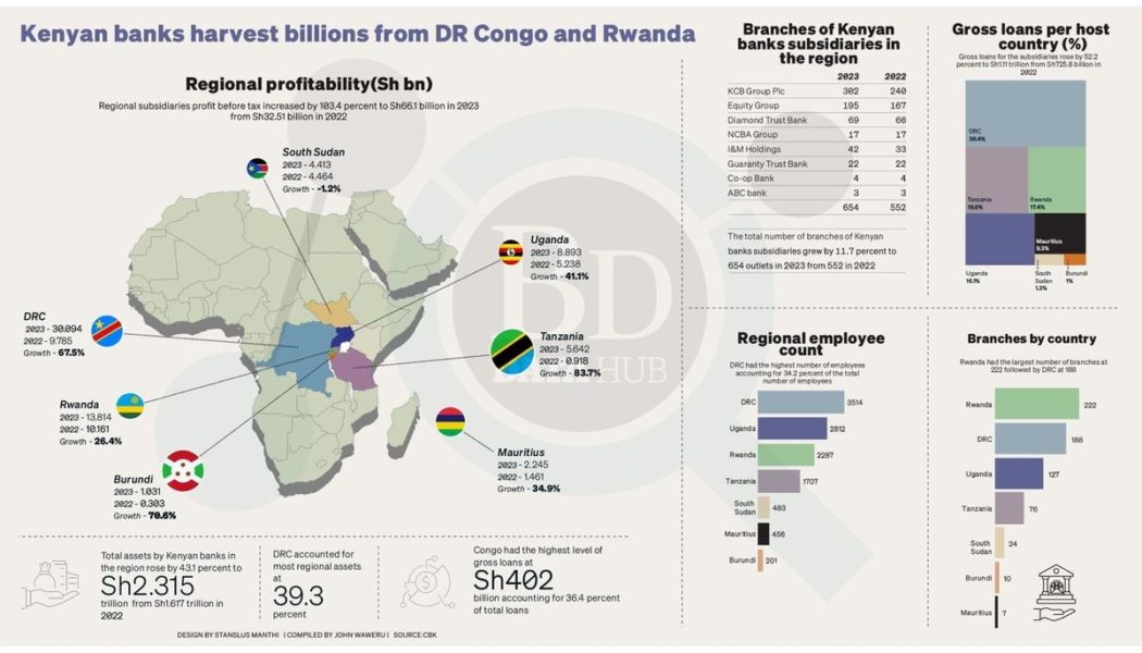 Kenyan banks harvest billions from DR Congo and Rwanda