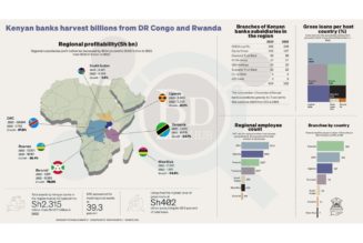 Kenyan banks harvest billions from DR Congo and Rwanda