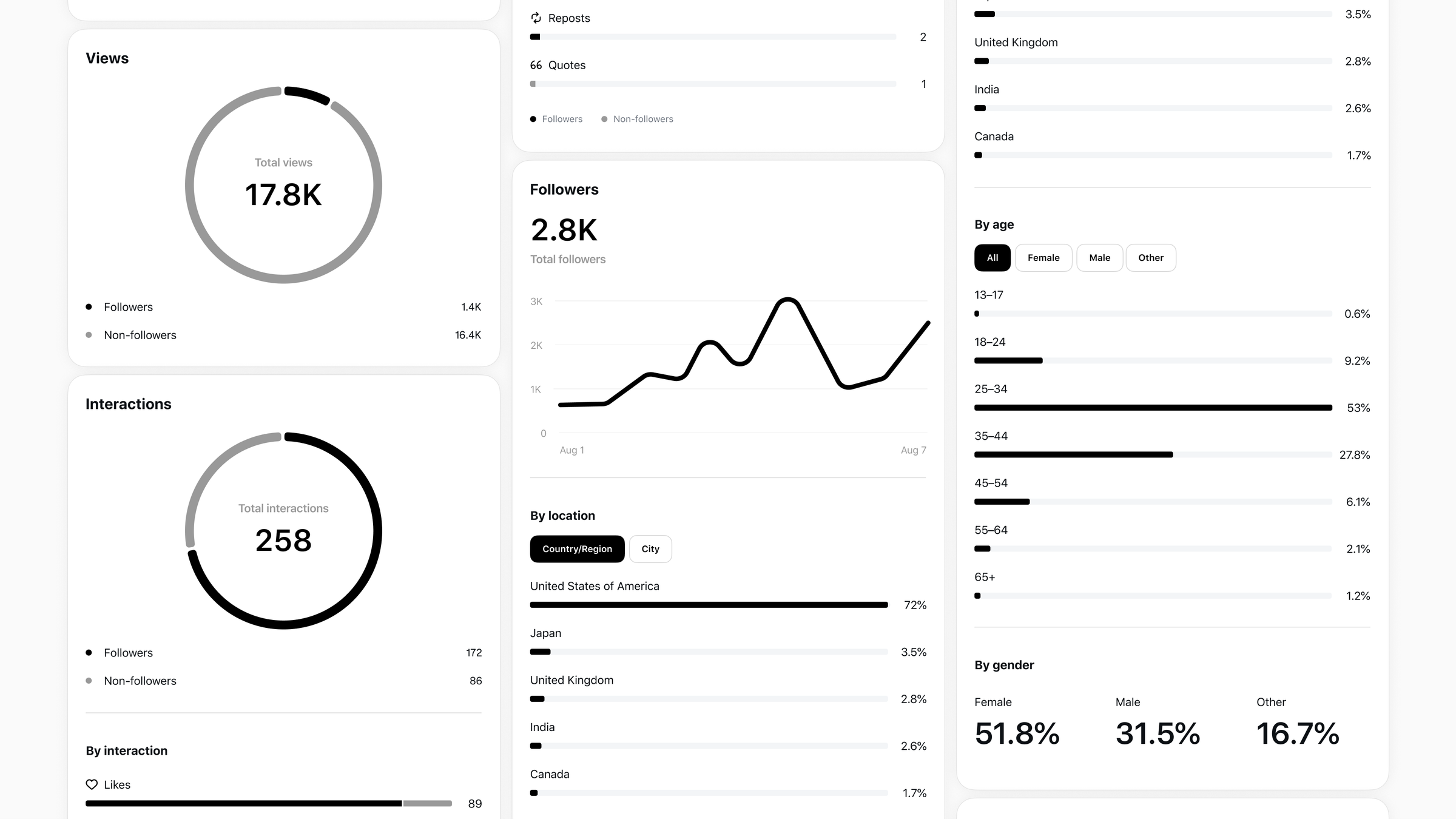 Threads Insights displaying metrics like views and followers.